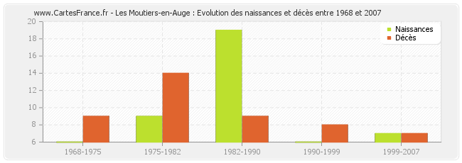 Les Moutiers-en-Auge : Evolution des naissances et décès entre 1968 et 2007